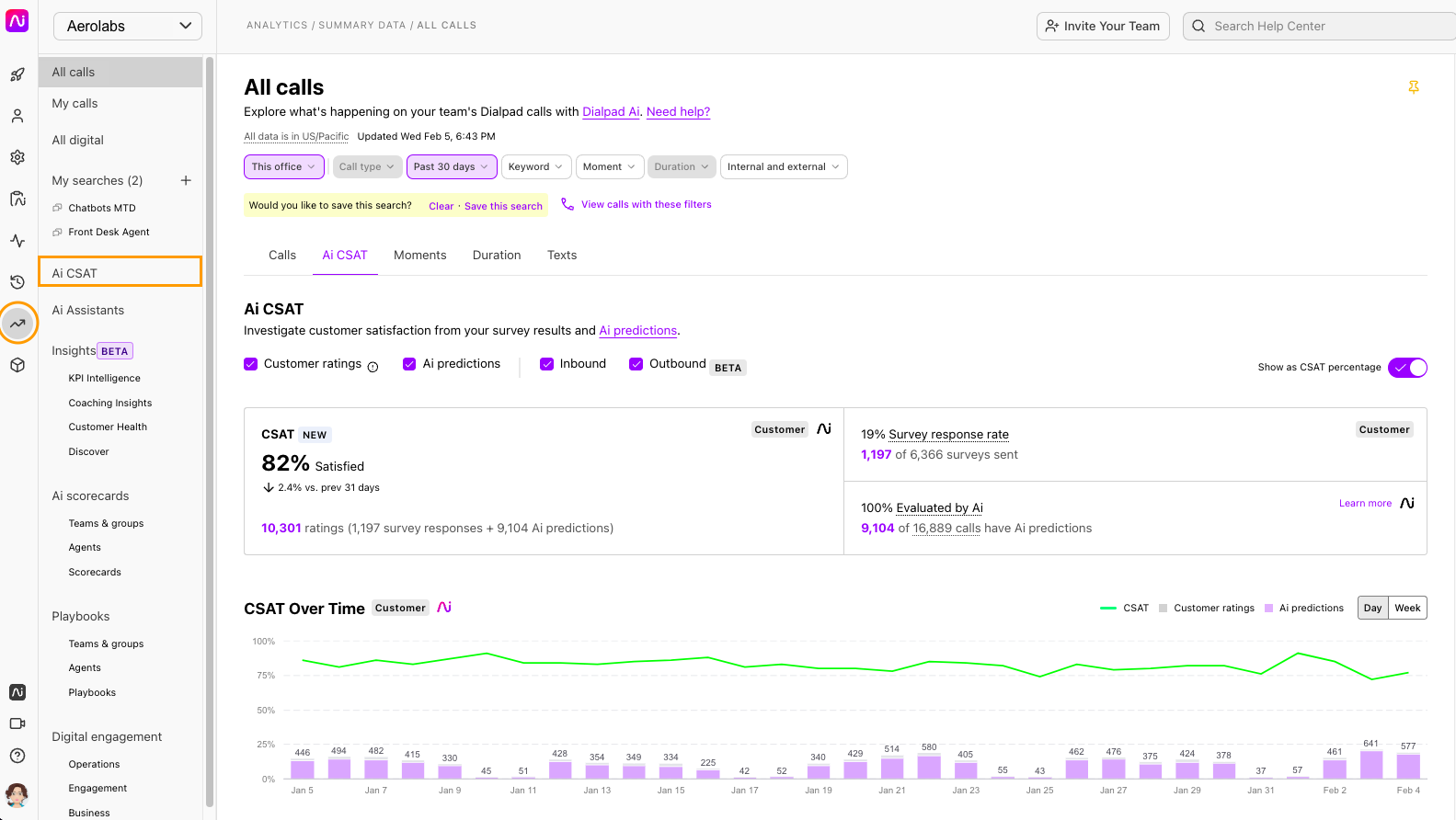 Dialpad AI CSAT Overview metrics card displaying average CSAT over 30 days, percentage comparison to previous period, traditional survey response rates, and percentage of AI-graded calls.