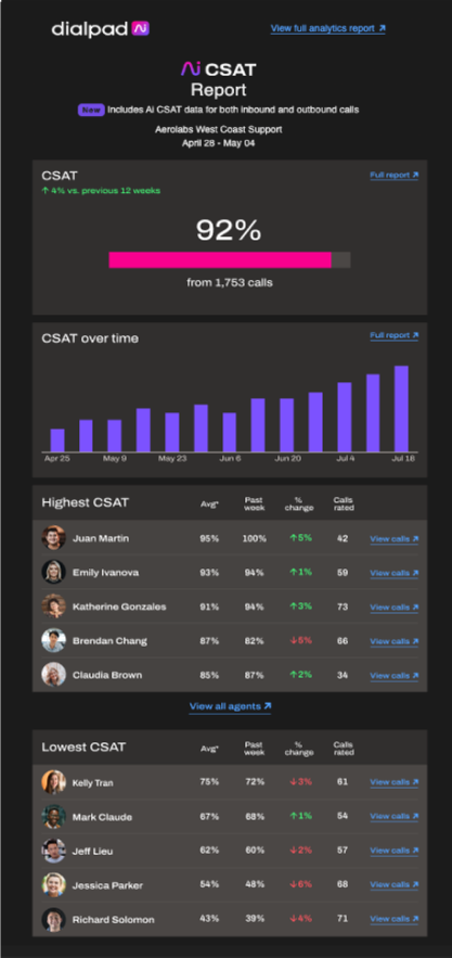 Email report preview showing the Weekly AI CSAT summary with top performer highlights, weekly score trends, and key insights delivered to inbox.