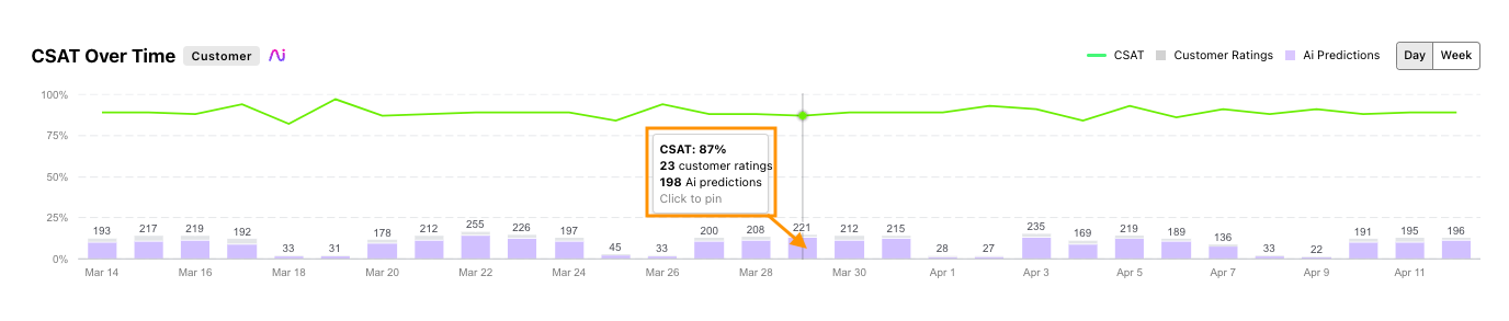 Dialpad Analytics dashboard displaying the CSAT Over Time line chart showing daily customer satisfaction trends and graded call totals.
