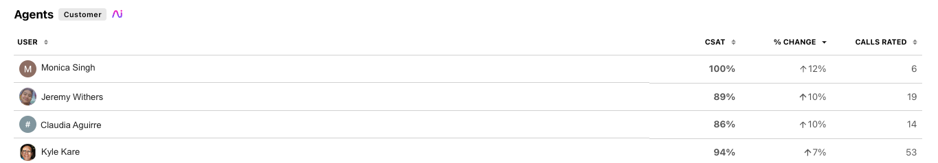 Dialpad Agent Leaderboard table listing support agents alongside their average AI CSAT score, total graded calls, and percentage change compared to the previous 30 days.