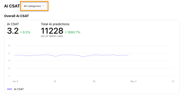Screenshot of the Overall AI CSAT widget showing an aggregate score trend line over time alongside date and contact center filter options.