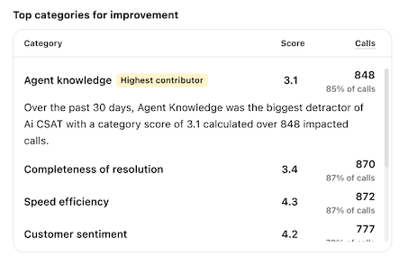 Screenshot of the Top Categories for Improvement widget displaying bar charts comparing negative CSAT drivers across communication, empathy, and speed.