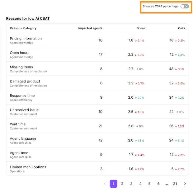 Screenshot of the Reasons for Low AI CSAT widget listing top negative drivers sorted by impact score, predicted call count, and a CSAT percentage toggle switch.