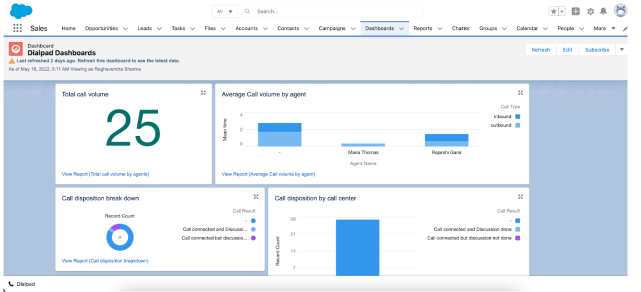 Screenshot of a Salesforce dashboard titled 'Dialpad Dashboards' displaying data visualizations for call metrics, including 'Total call volume', 'Average Call volume by agent', 'Call disposition break down', and 'Call disposition by call center'.