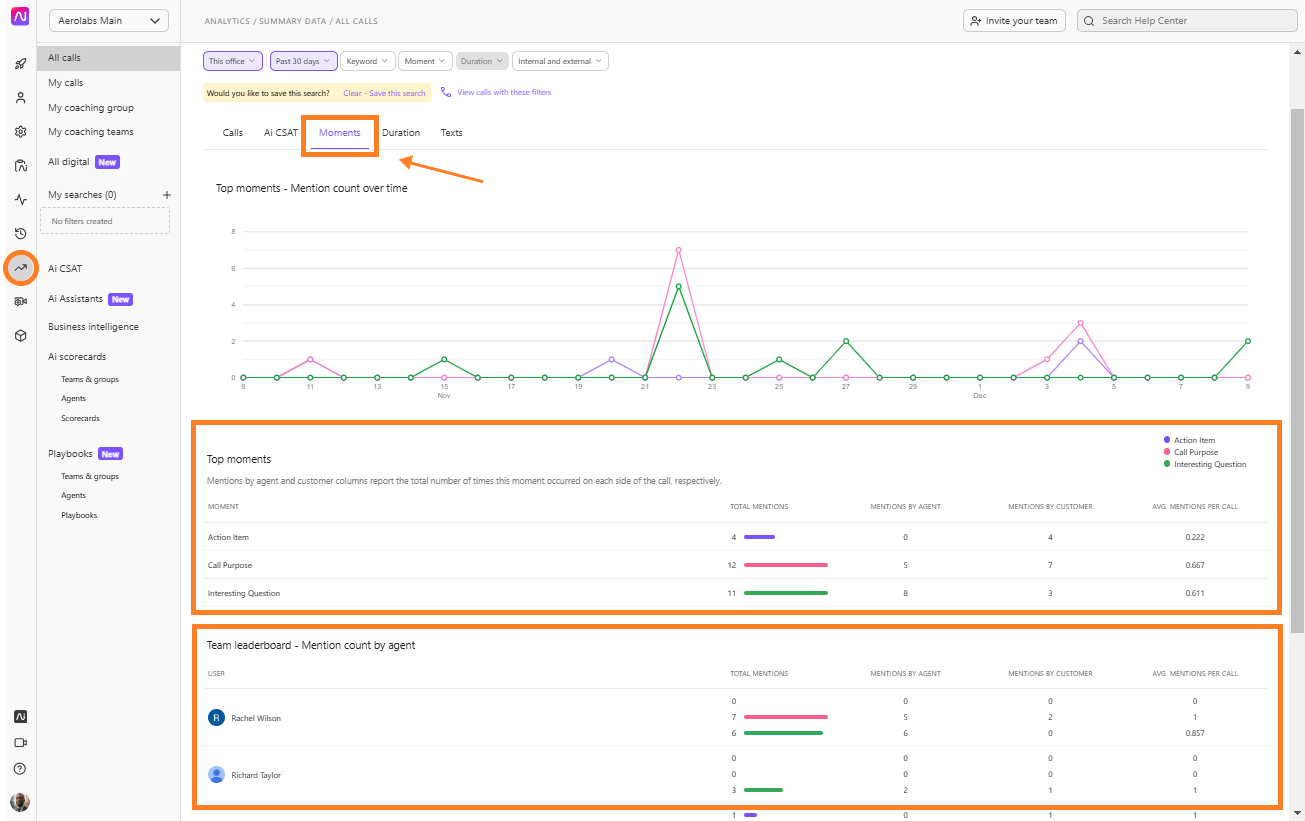 Dialpad Analytics interface under the Moments tab displaying trend graphs for Custom Moments mentioned over time, top-performing moments, and an agent leaderboard.