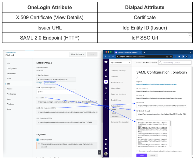 Screenshot of a mapping guide for OneLogin SAML 2.0 configuration, showing an attribute mapping table alongside a side-by-side view with blue arrows mapping values from OneLogin to the corresponding fields in Dialpad.