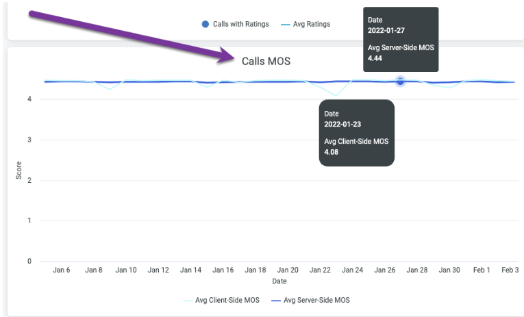 Calls-MOS-chart.png