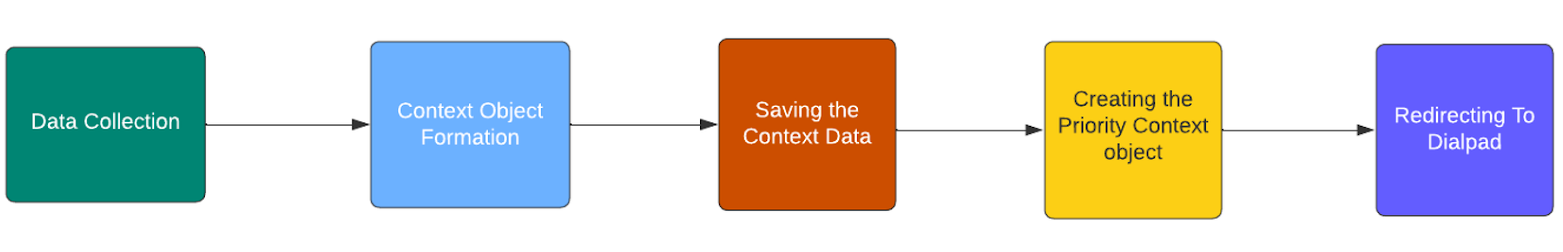 Flow of configuration steps.