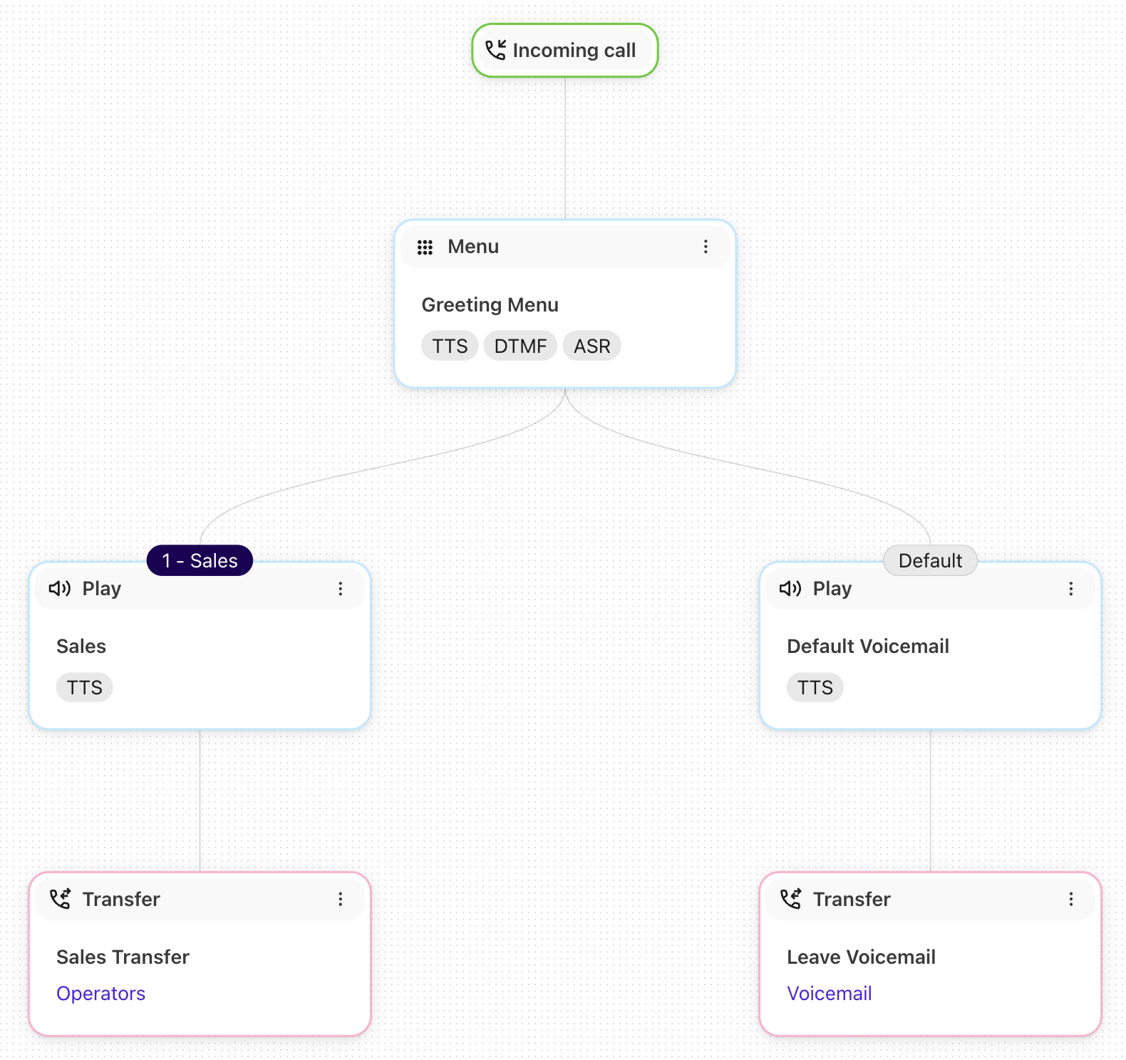 Diagram view of the Standard Speech Menu workflow template highlighting voice recognition and text-to-speech prompt branches.