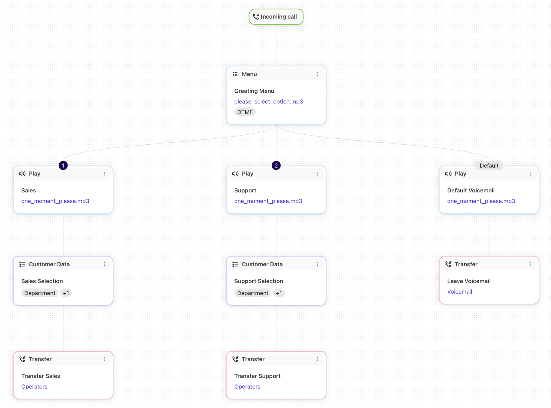 Diagram view of the Standard Menu with Customer Context template showing a Customer Data step to collect caller details before routing.