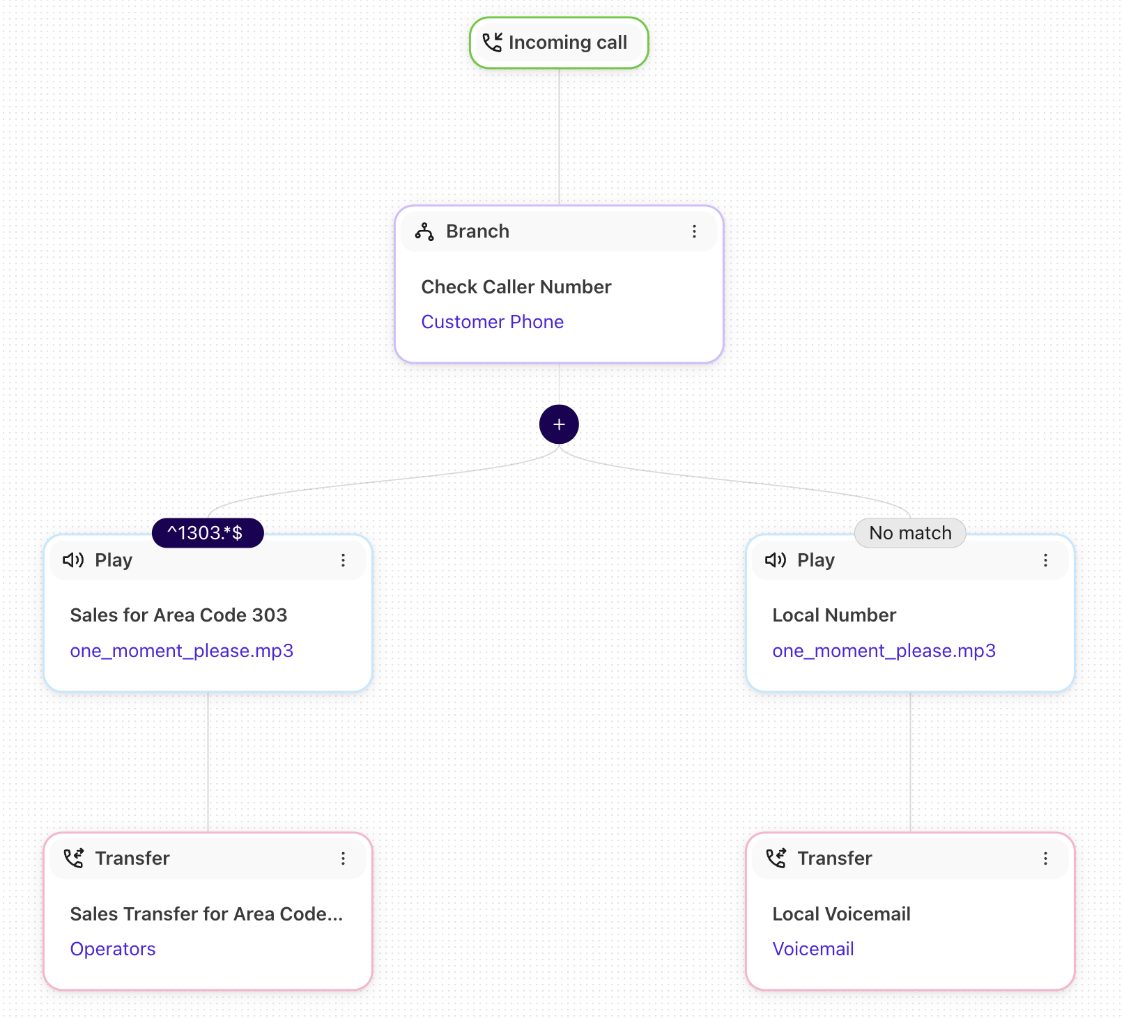 Diagram view of the Caller ID Segmentation template showing conditional routing branches based on incoming caller phone numbers or area codes.