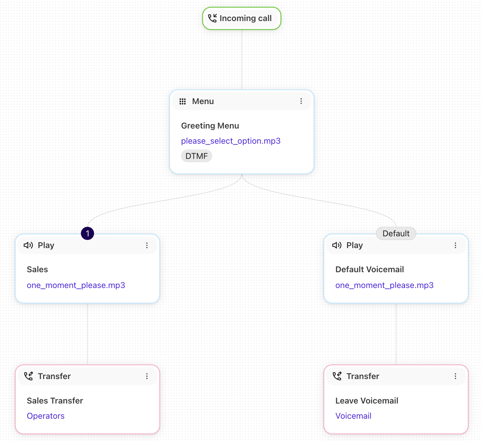Diagram view of the Standard Menu workflow template showing initial caller prompts leading into multiple DTMF option branches.