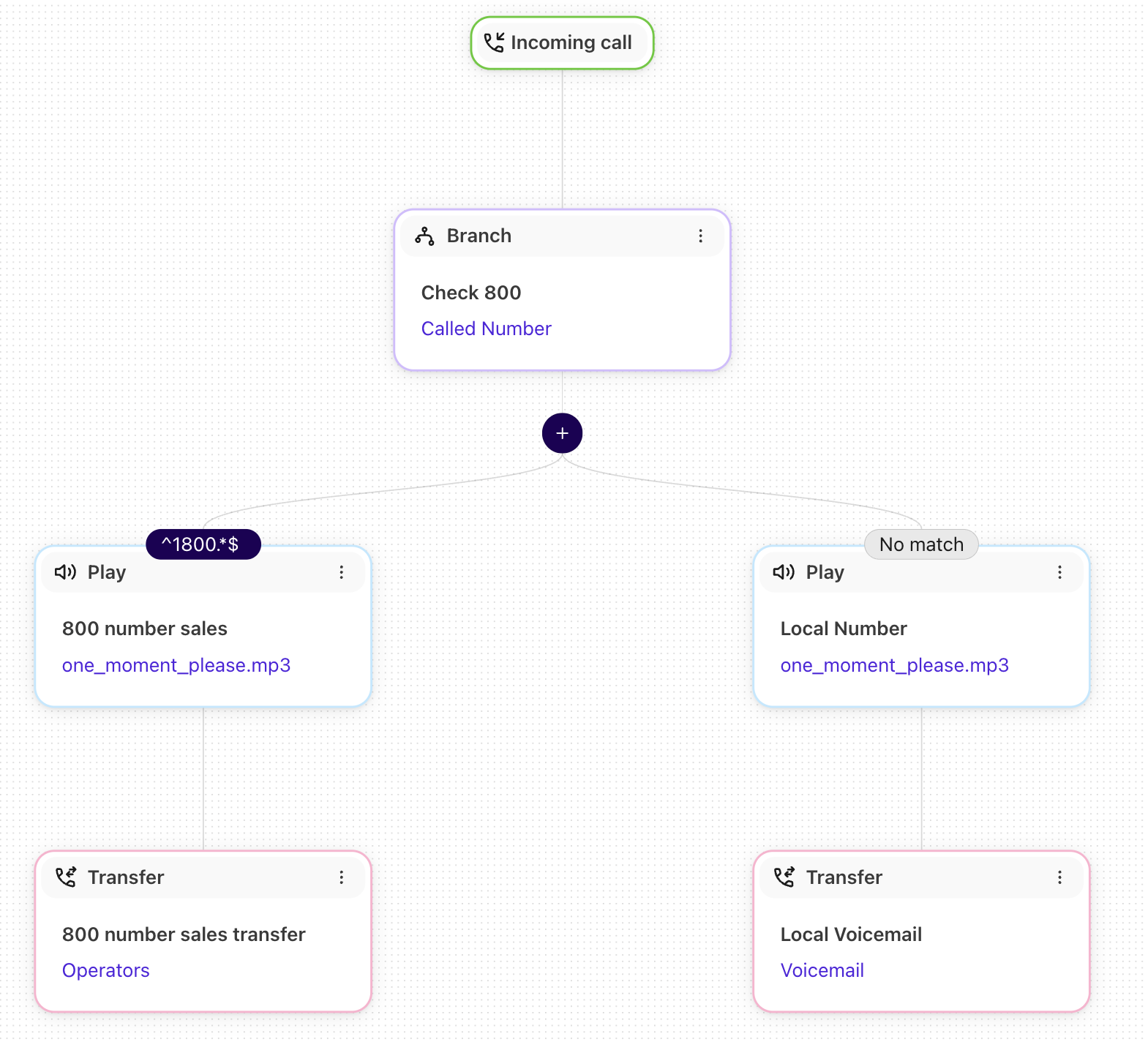 Diagram view of the Called Number Segmentation template showing direct transfers based on the dialed phone number.