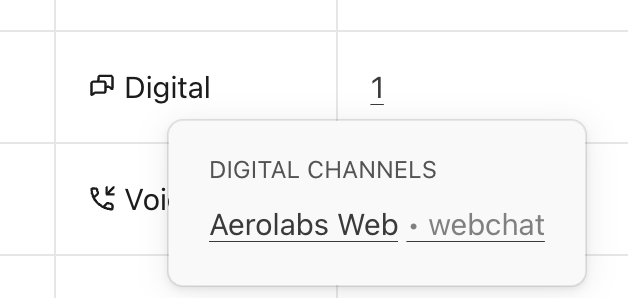 Overview table of configured Digital Channels for Aerolabs within Dialpad settings, listing web chat and voice interaction channels.