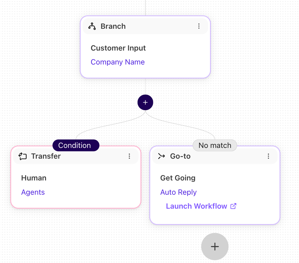 A flowchart diagram illustrating customer input paths, conditional logic nodes, and routing actions for processing customer requests.