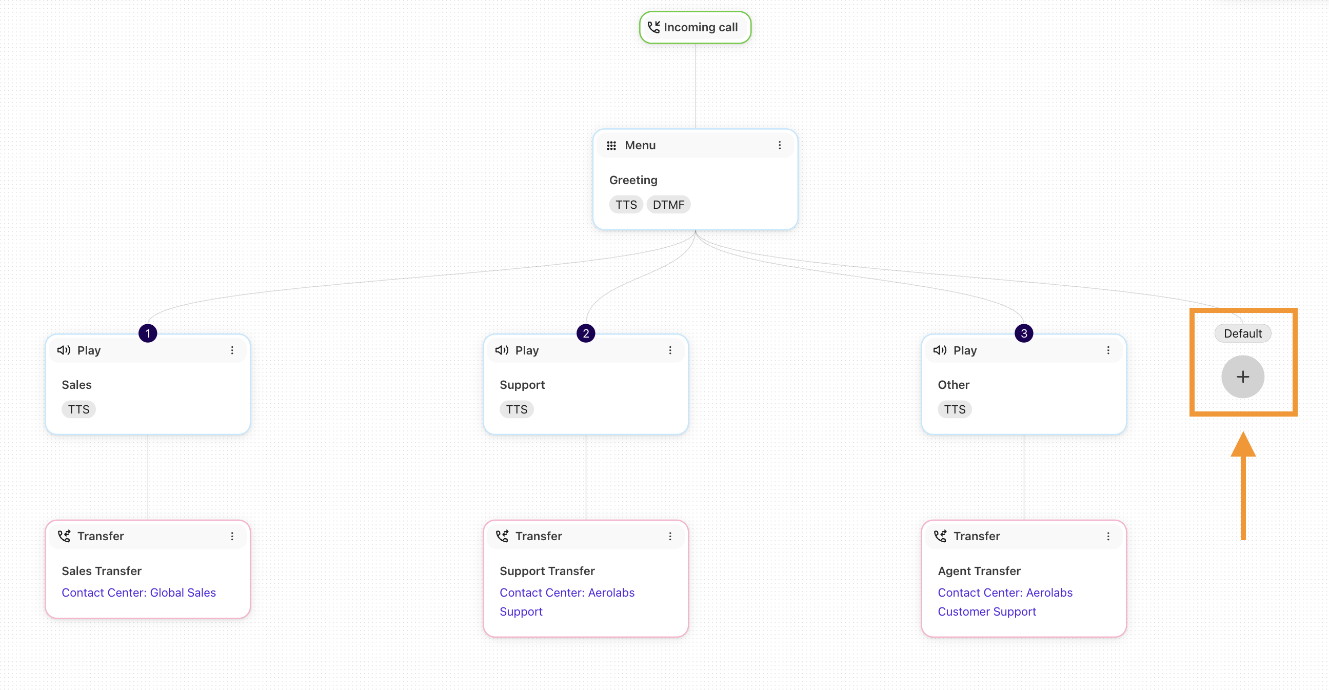 View of a workflow default leg highlighted.
