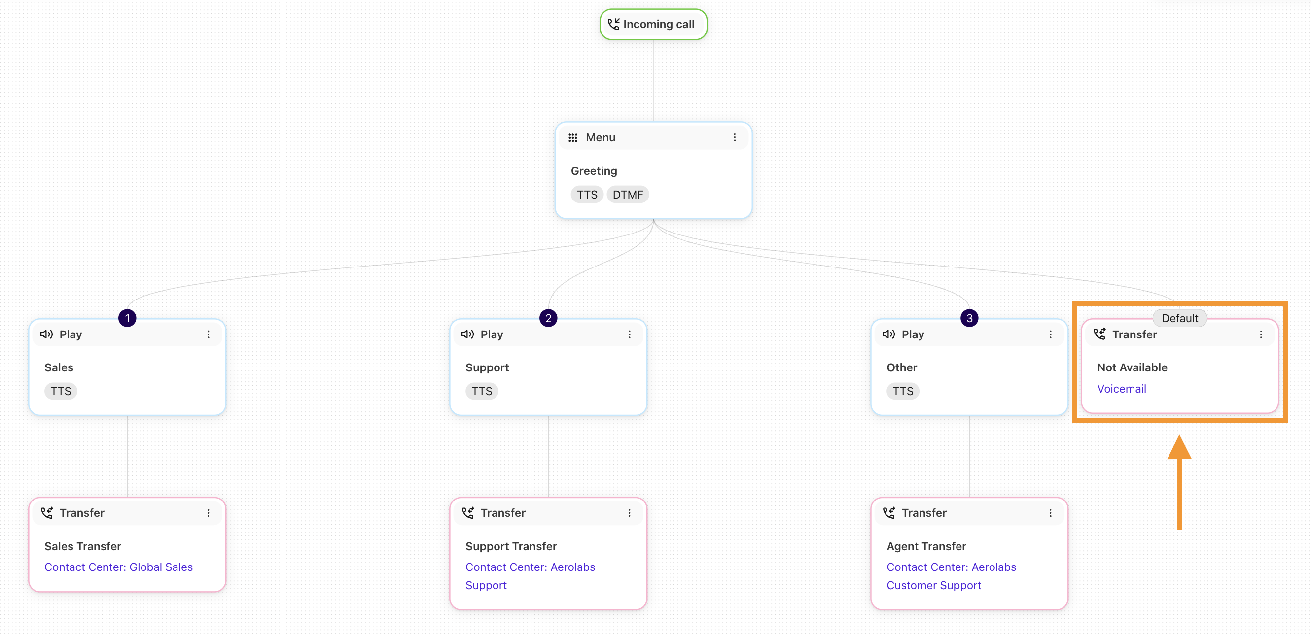 View of a work flow with default step highlighted.