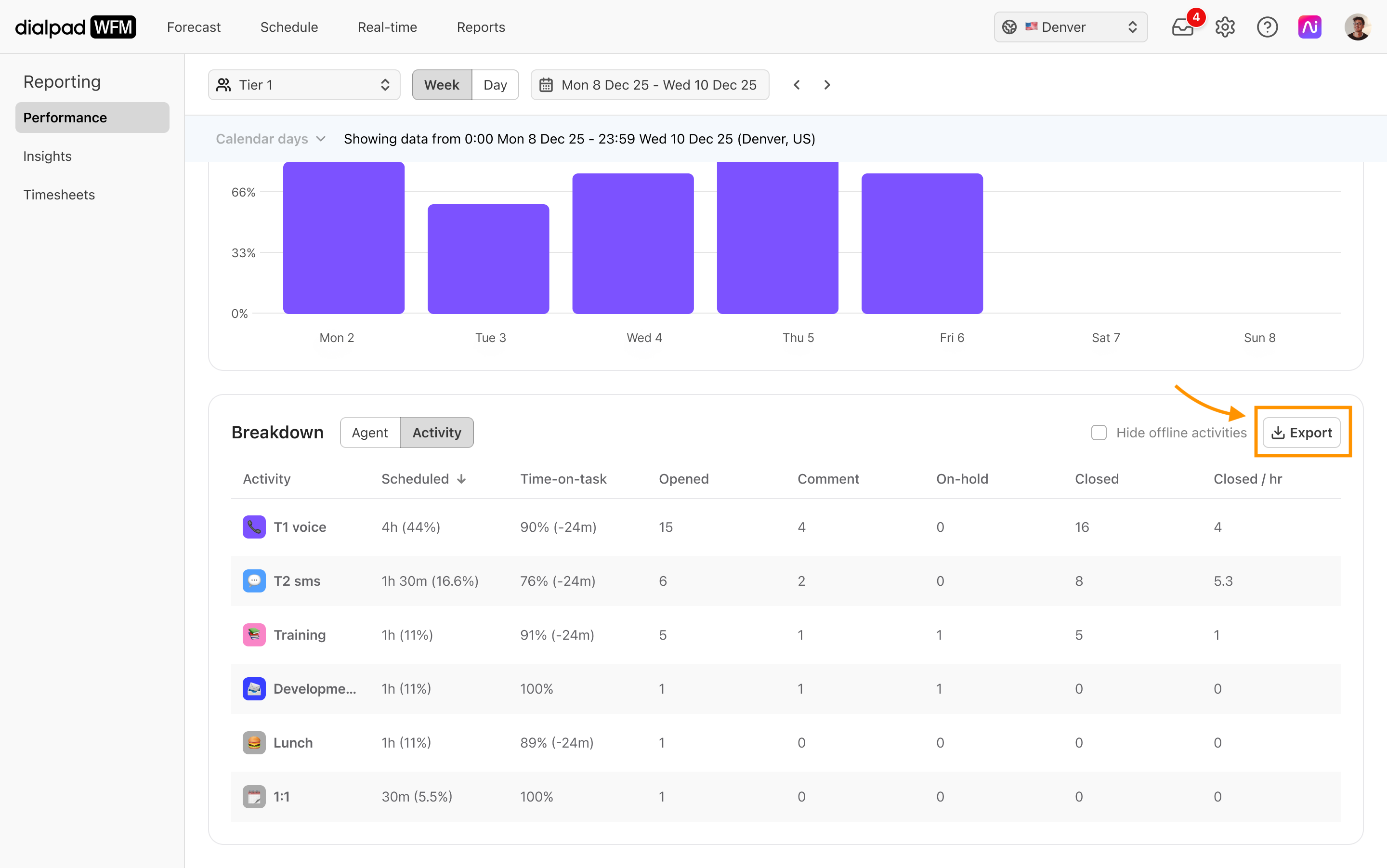 Dialpad WFM Performance reporting dashboard displaying performance charts and an activity breakdown table, with an orange arrow and box highlighting the Export button.