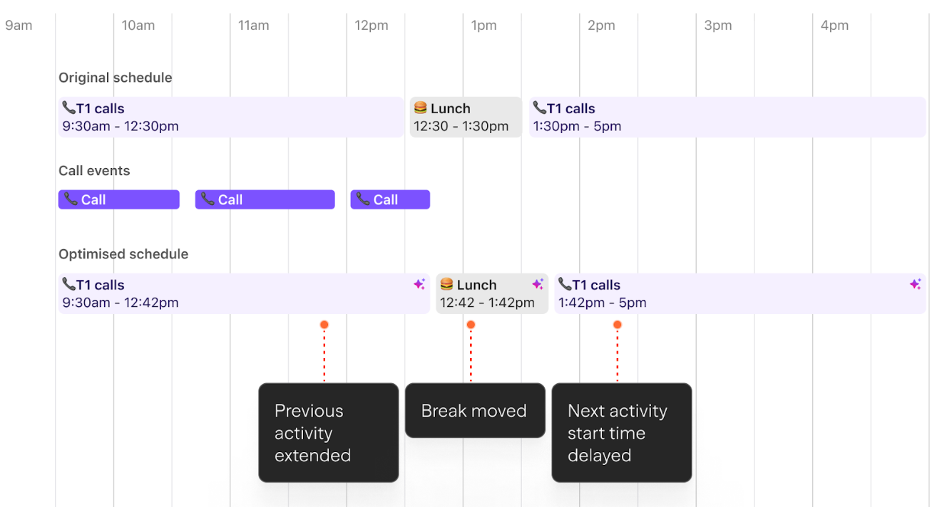 Dialpad WFM Automated schedule adjustment timeline showing how an extended call adjusts the Optimised schedule by extending the previous activity, moving break times, and delaying the next activity start time.