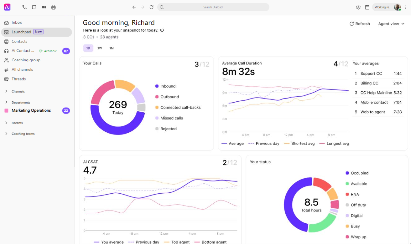 Screenshot of Contact Center Launchpad with graphs and charts of data.