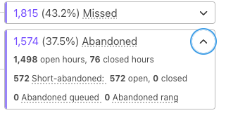 Dialpad Analytics interface displaying an expanded call volume dropdown menu detailing Missed and Abandoned call counts, broken down by open/closed hours, Short-abandoned, Abandoned queued, and Abandoned rang metrics, with a blue circle highlighting the expand/collapse arrow.