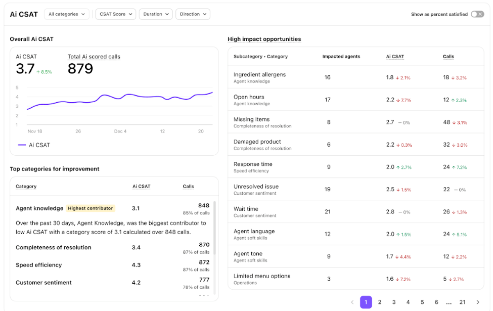 Dialpad Ai CSAT dashboard featuring Overall Ai CSAT metrics, Top categories for improvement (highlighting Agent Knowledge as the highest contributor with written context), and a High Impact Opportunities table breaking down driver subcategories by impacted agents, scores, and call volume.