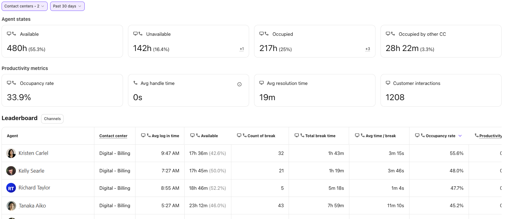 Dialpad Agent Productivity report page displaying Agent states, Productivity metrics cards, and an agent Leaderboard table tracking metrics like log in time, break duration, and occupancy rates.