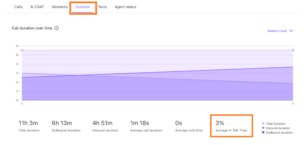 Dialpad Calls analytics page showing the Duration tab (highlighted in orange) with a call duration graph and an orange box highlighting the "Average % Talk Time" metric.