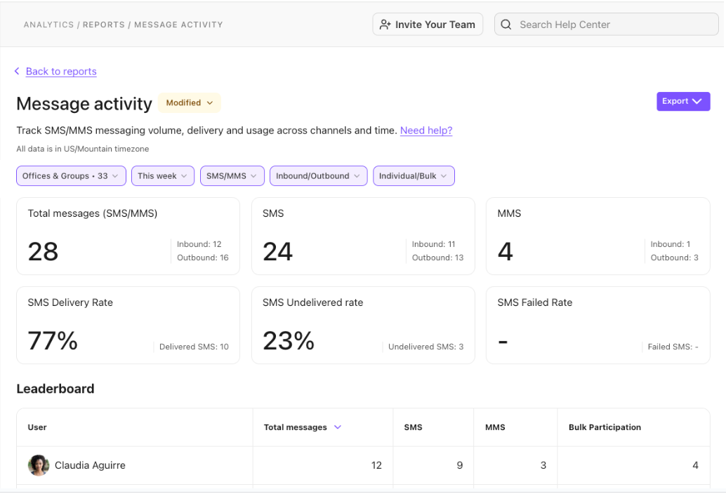 Dialpad Message activity analytics report overview displaying summary metric cards for SMS/MMS volumes and delivery rates, followed by a user performance Leaderboard table.