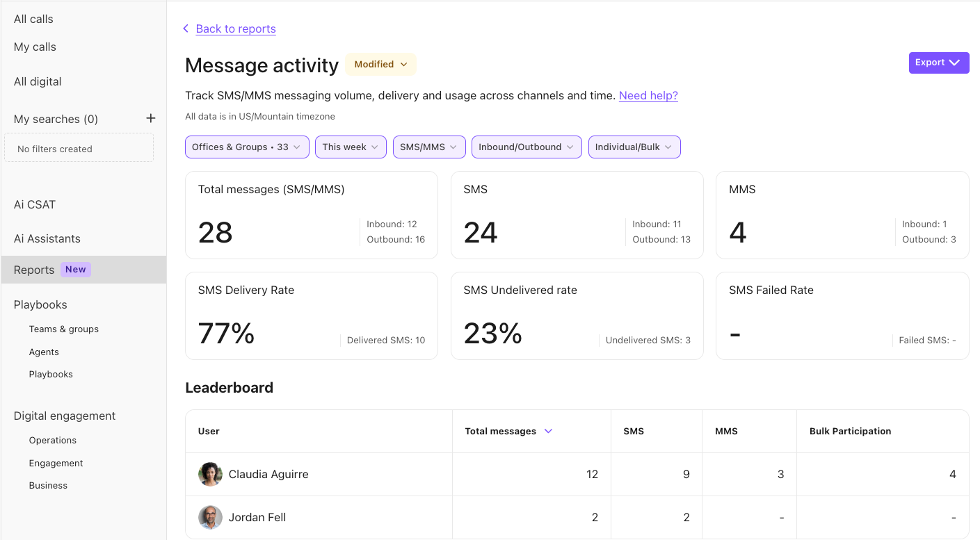 Dialpad Message activity analytics report overview displaying summary metric cards for SMS/MMS volumes and delivery rates, followed by a user performance Leaderboard table.