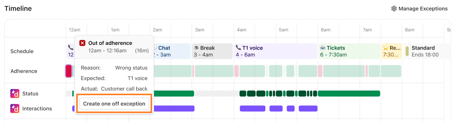 Dialpad WFM Timeline view displaying an "Out of adherence" pop-up details box with an orange box highlighting the "Create one off exception" button.