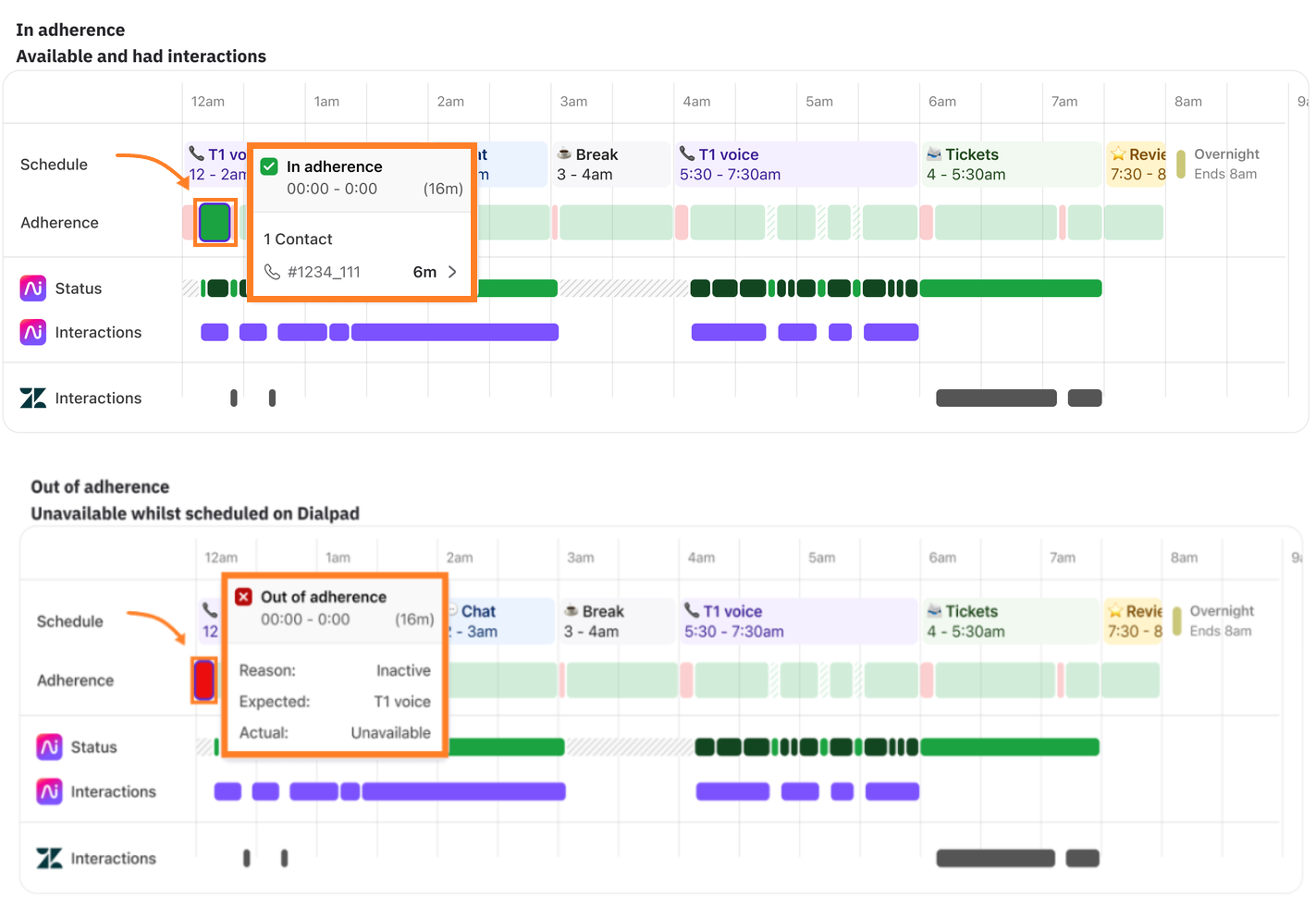 Dialpad WFM Real-time Adherence timeline comparing "In adherence" and "Out of adherence" pop-up details, highlighted with orange boxes and pointing arrows.