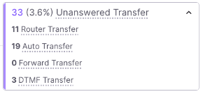Dialpad Call Count Breakdown analytics displaying the Unanswered Transfers category with sub-metrics for Router Transfer, Auto Transfer, Forward Transfer, and DTMF Transfer.