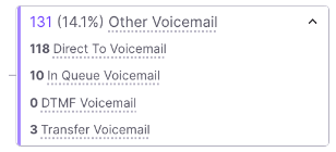 Dialpad Call Count Breakdown view showing the Other Voicemail category expanded to list In-Queue Voicemail, DTMF Voicemail, Direct to Voicemail, and Transfer Voicemail.
