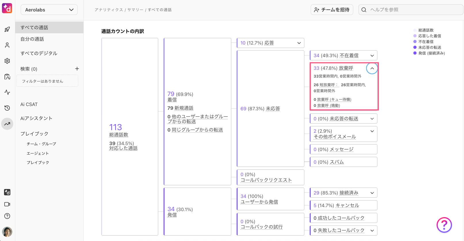 アナリティクス画面で通話カウントの内訳と放棄呼の詳細を表示する画面