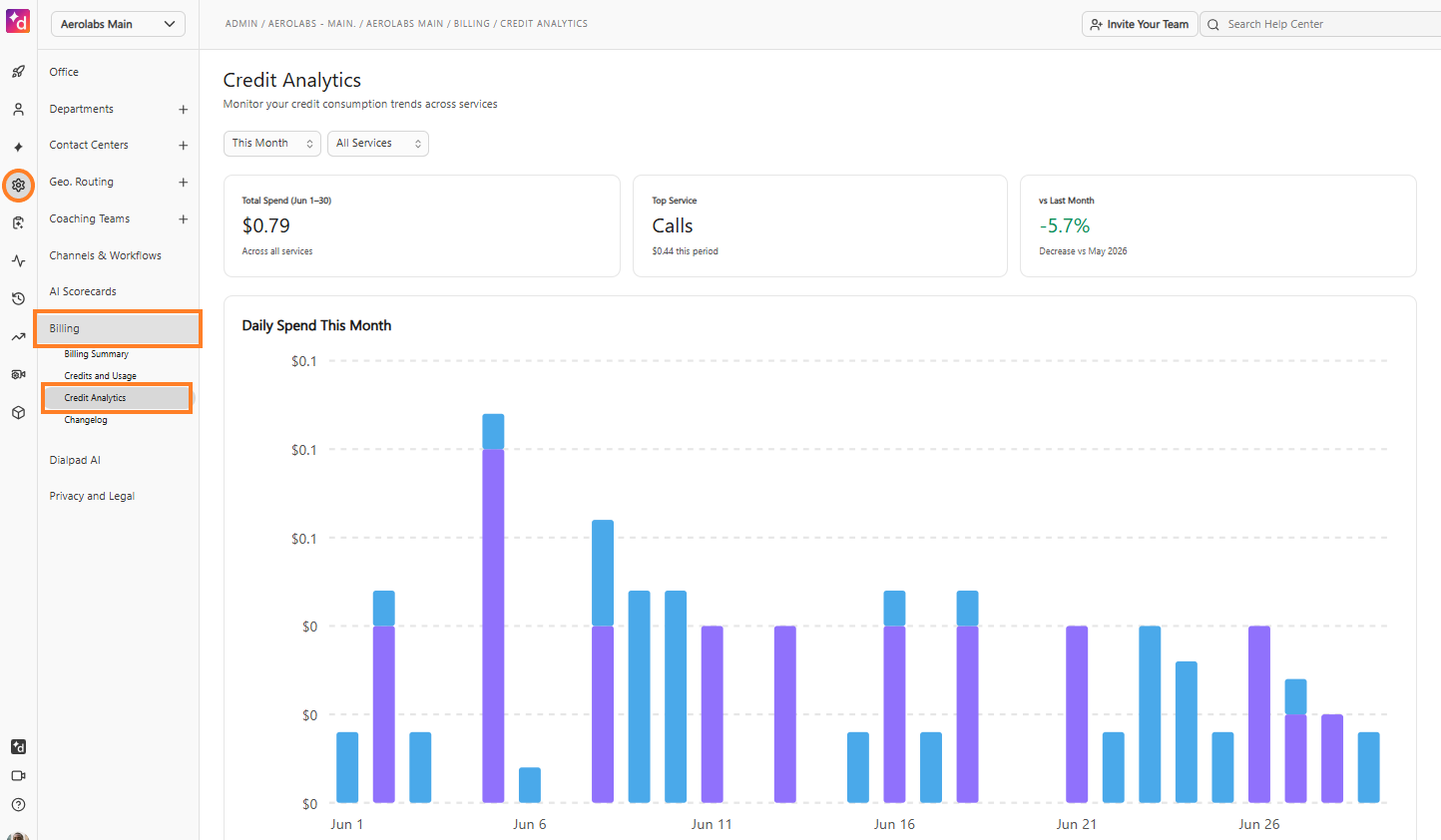 Overview of credit analytics showing daily spending and top service for the month.