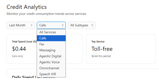 Credit analytics dashboard showing call services and total spend