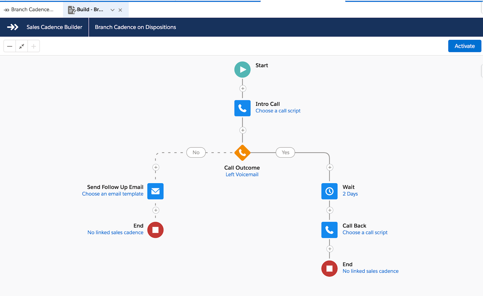Flow chart showing how call outcomes are logged