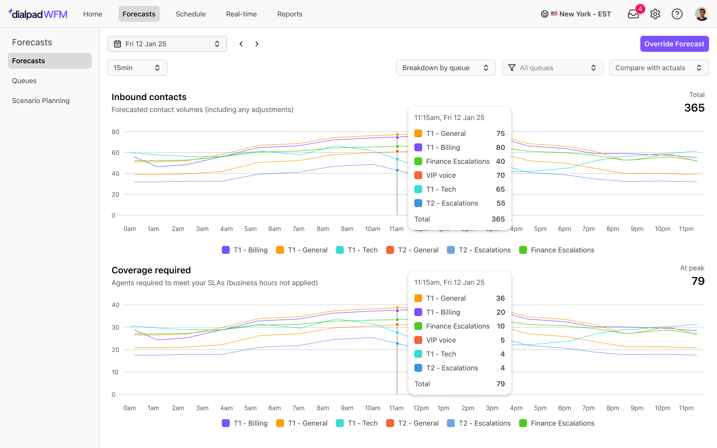 Dialpad WFM Forecasts page displaying "Inbound contacts" and "Coverage required" line graphs set to a 15min interval view, complete with data tooltips for a selected timestamp.