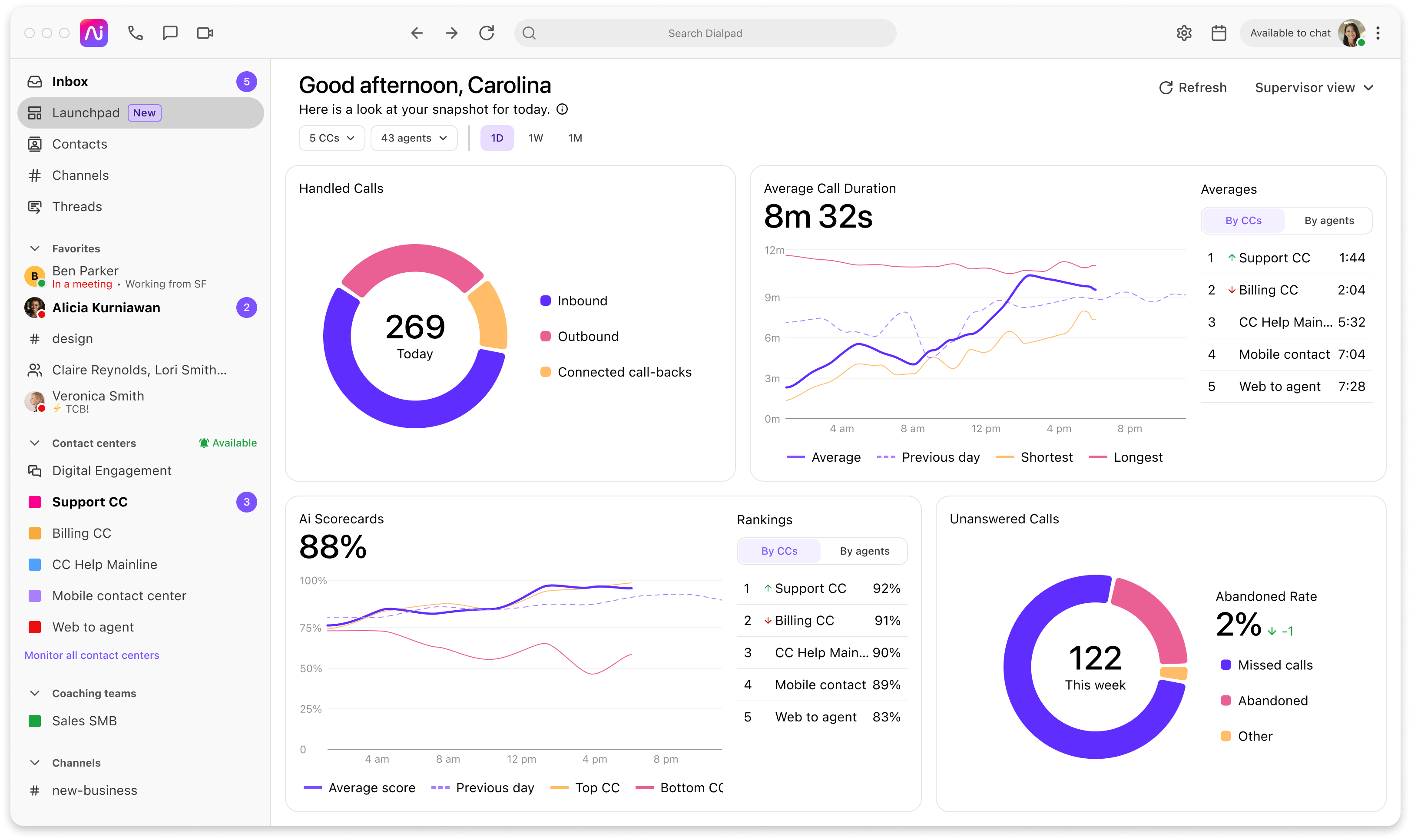 Dialpad supervisor dashboard snapshot displaying metric cards and visual graphs for Handled Calls, Average Call Duration, Ai Scorecards, Rankings, and Unanswered Calls.