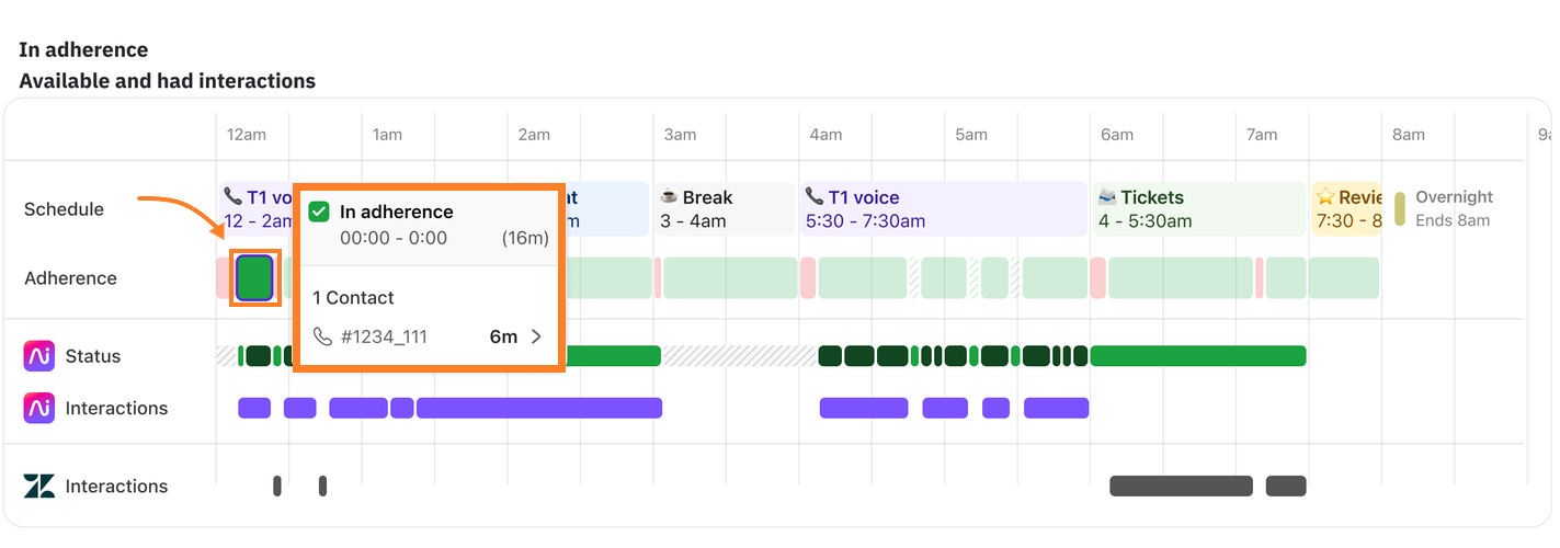 in-adherence in a schedule timeline