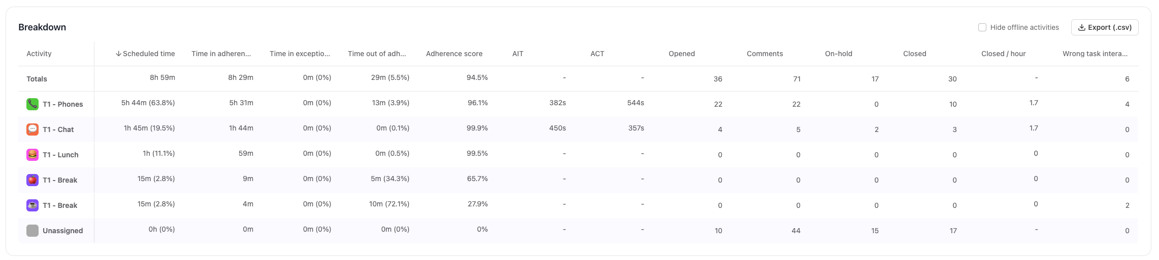 Table breakdown of agent performance activity