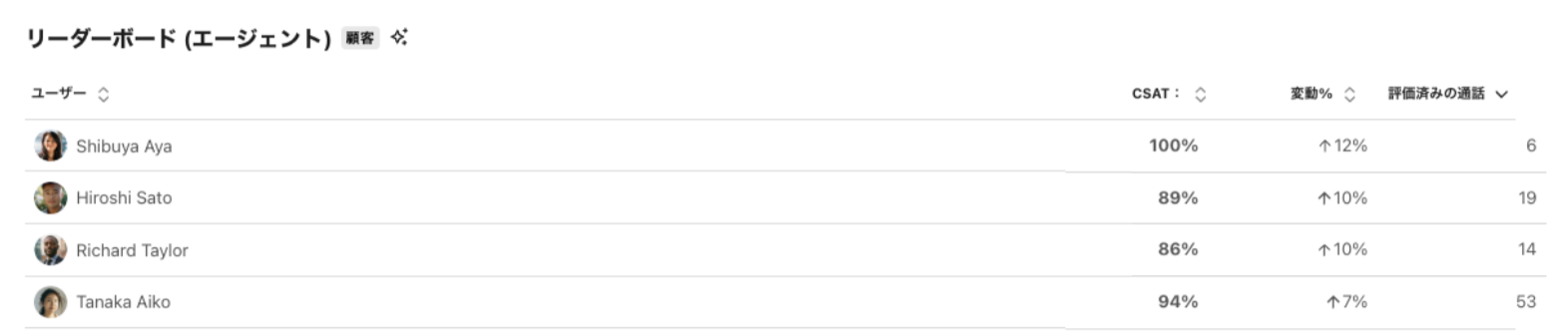 CSAT-agent-leaderboard.png