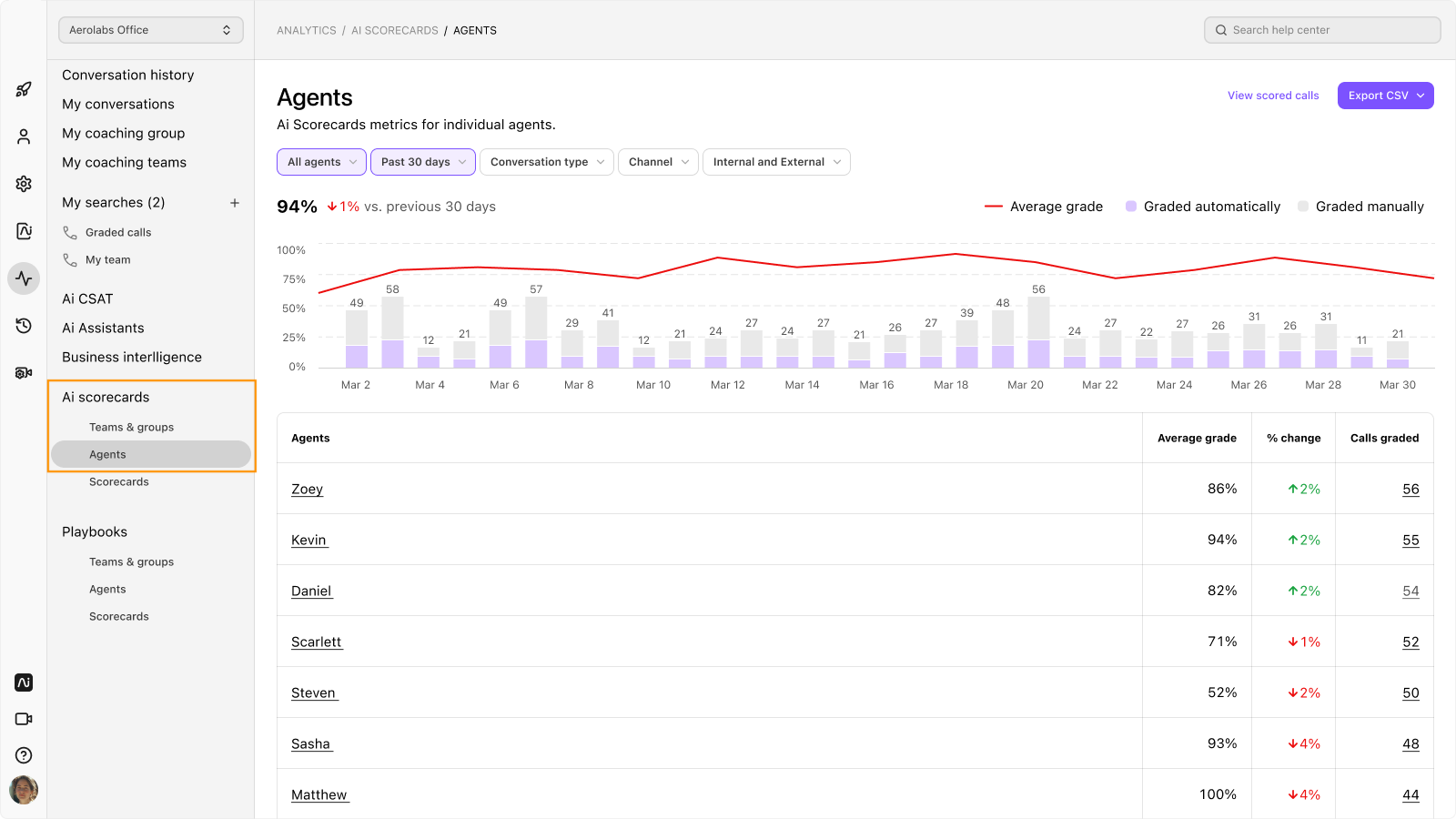 Image of AI Scorecards agent dashboard.